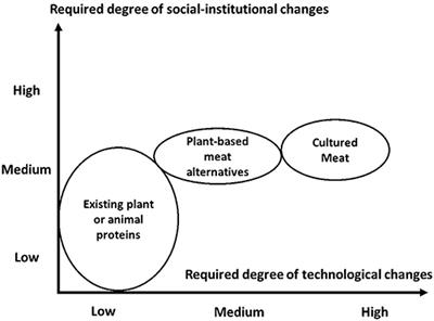 The Myth of Cultured Meat: A Review